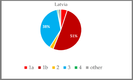 HCV genotips Latvija