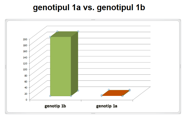 hepatita c genotipul 1b