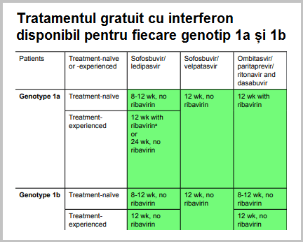 genotipul de tratament 1a 1b