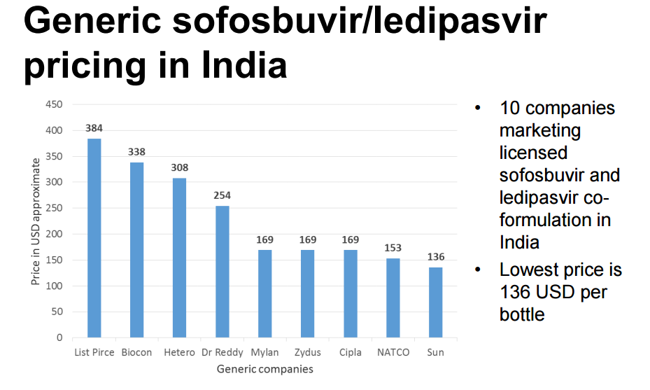 Generic sofosbuvir ledipasvir price in India