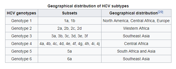 hepatitis c genotype worldwide chart