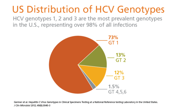 Hepatitis C Genotype A B Treatment Guidelines Generichope Com