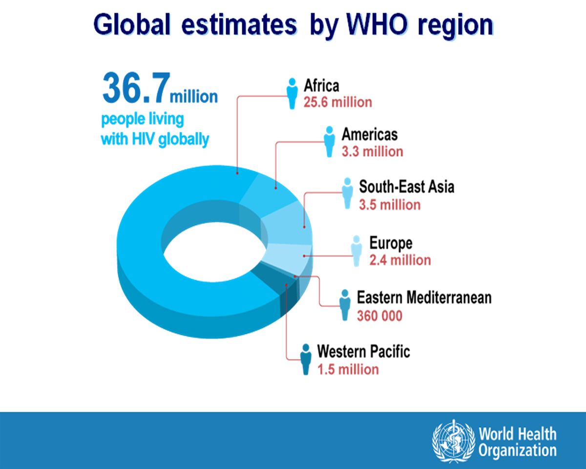 Global HIV stats