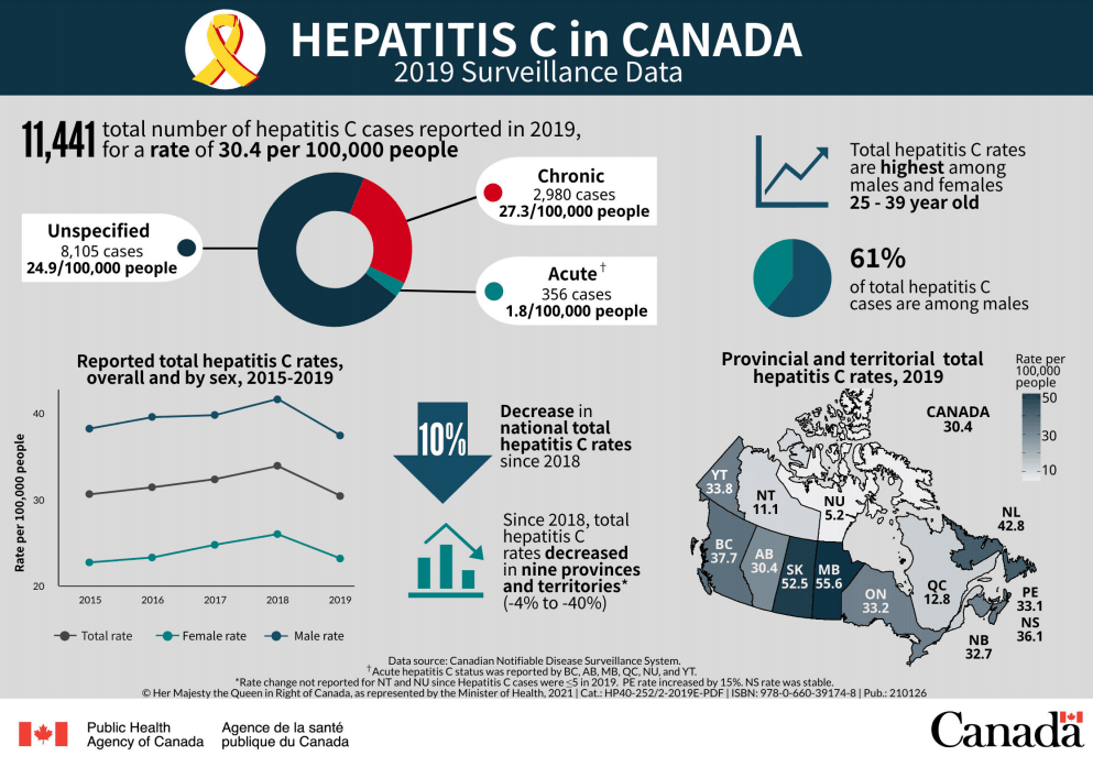 Hepatitis c treatment cost in Canada vs India