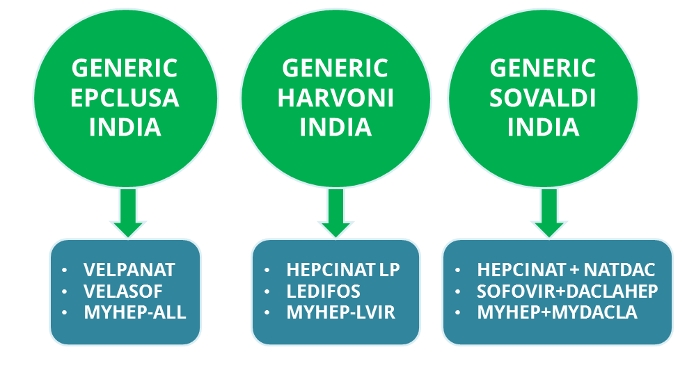 Hepatitis c treatment cost in India