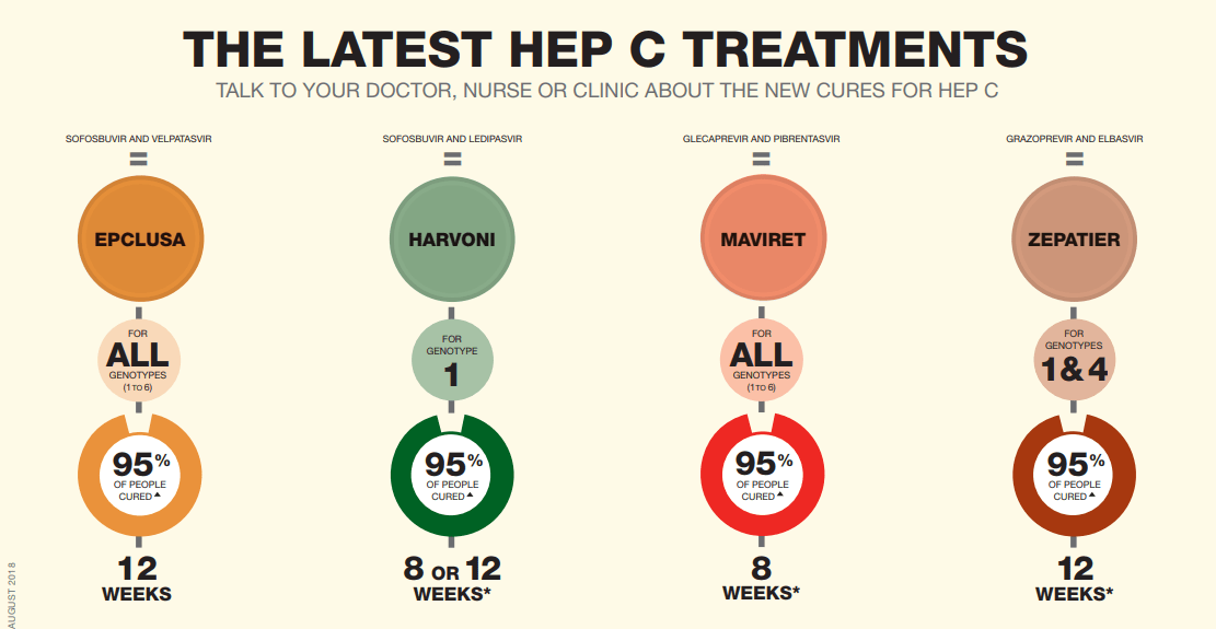 Latest Hepattis c treatment available in Canada