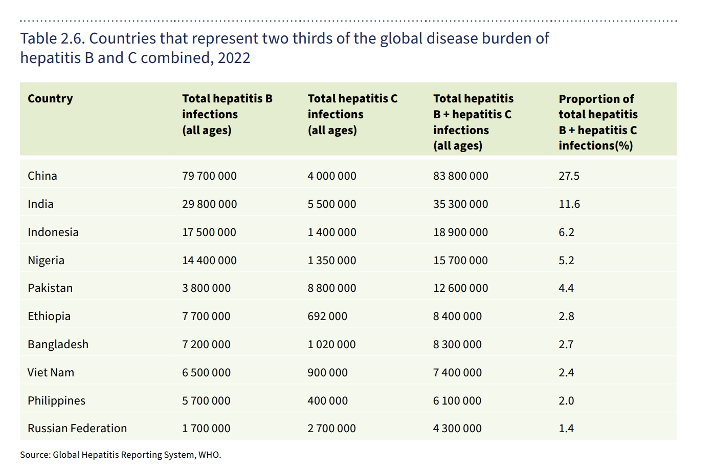 Highest hepatitis b and c worldwide WHO