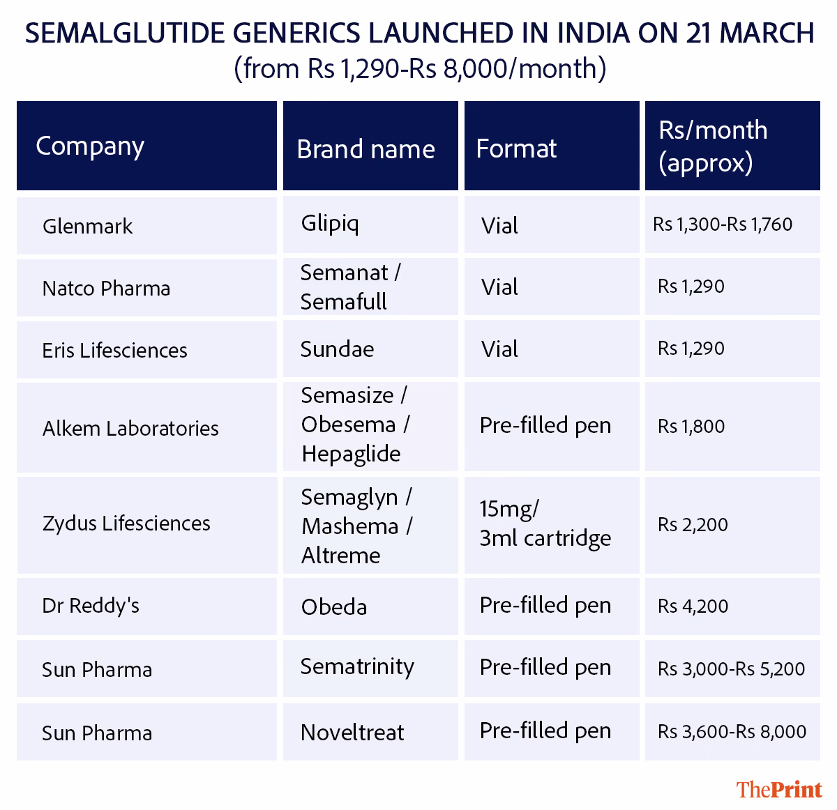 Semaglutide generics brand in India
